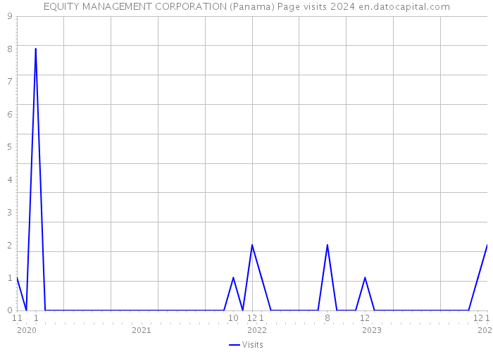 EQUITY MANAGEMENT CORPORATION (Panama) Page visits 2024 