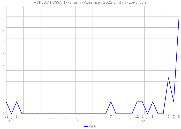 AURELIO FOSSATI (Panama) Page visits 2022 