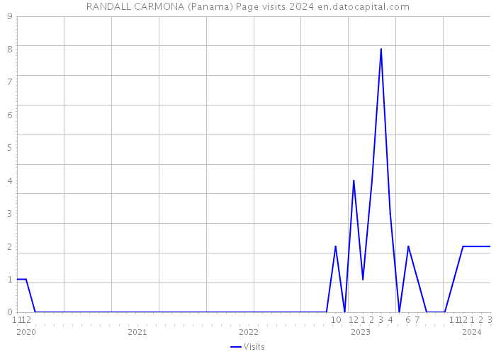 RANDALL CARMONA (Panama) Page visits 2024 