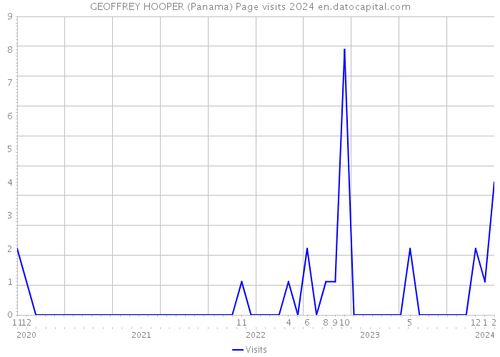 GEOFFREY HOOPER (Panama) Page visits 2024 