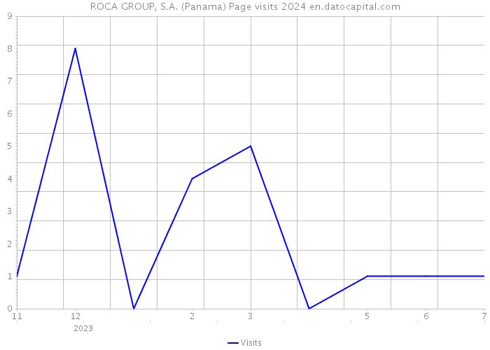 ROCA GROUP, S.A. (Panama) Page visits 2024 