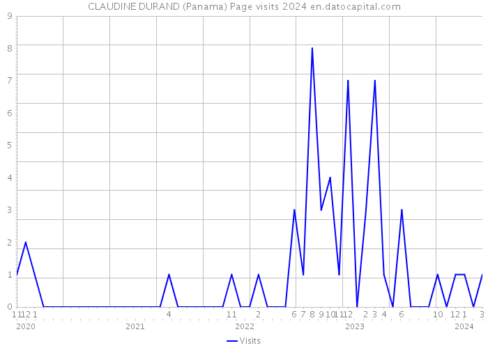 CLAUDINE DURAND (Panama) Page visits 2024 