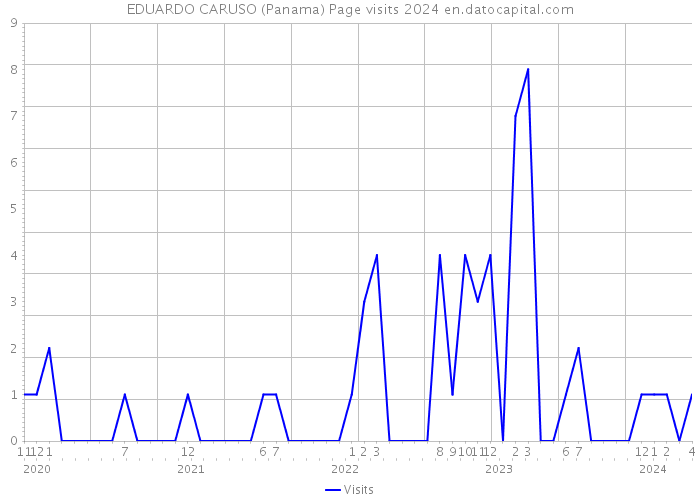 EDUARDO CARUSO (Panama) Page visits 2024 