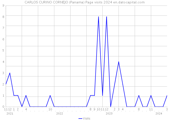 CARLOS CURINO CORNEJO (Panama) Page visits 2024 