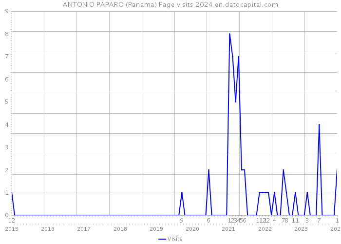 ANTONIO PAPARO (Panama) Page visits 2024 