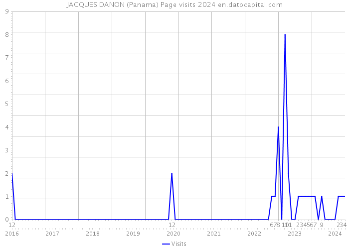 JACQUES DANON (Panama) Page visits 2024 