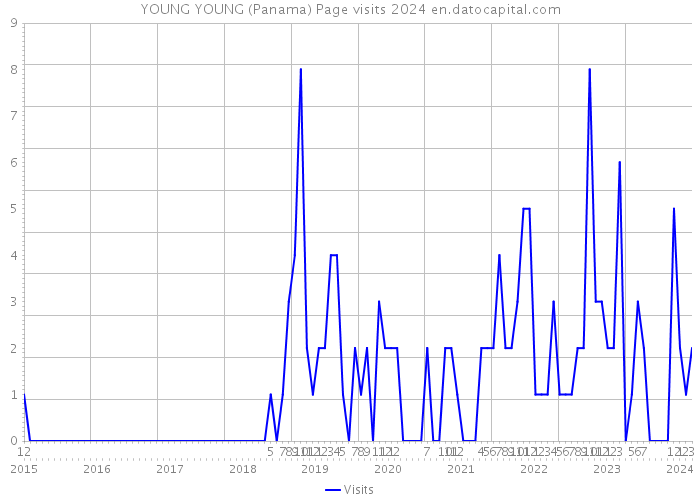 YOUNG YOUNG (Panama) Page visits 2024 