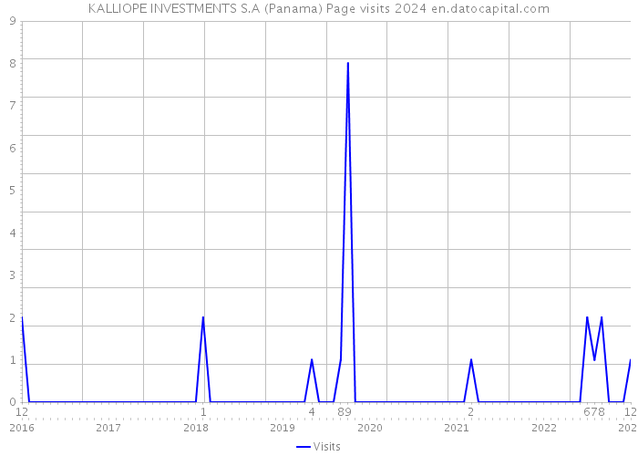 KALLIOPE INVESTMENTS S.A (Panama) Page visits 2024 