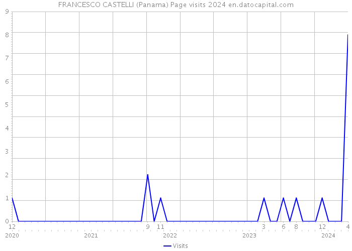 FRANCESCO CASTELLI (Panama) Page visits 2024 