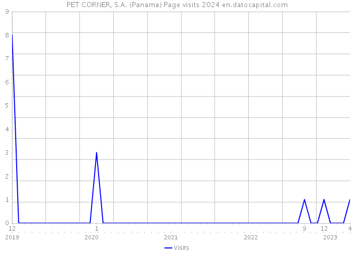 PET CORNER, S.A. (Panama) Page visits 2024 