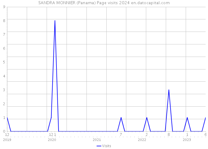 SANDRA MONNIER (Panama) Page visits 2024 