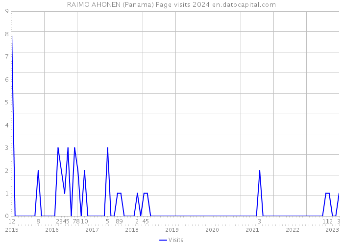 RAIMO AHONEN (Panama) Page visits 2024 