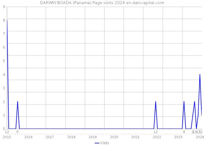 DARWIN BOADA (Panama) Page visits 2024 