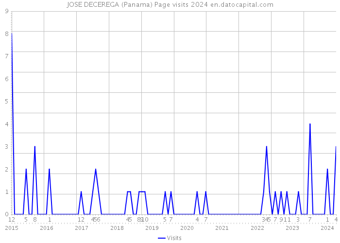 JOSE DECEREGA (Panama) Page visits 2024 