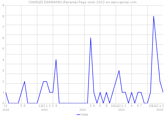 CHARLES DARMANIN (Panama) Page visits 2023 