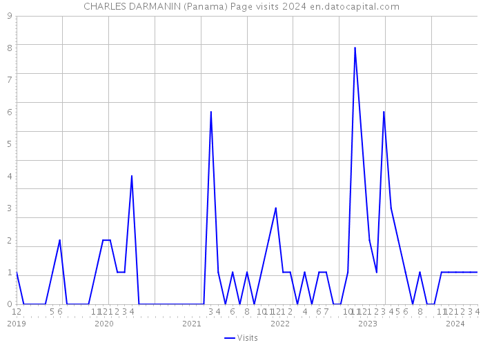 CHARLES DARMANIN (Panama) Page visits 2024 