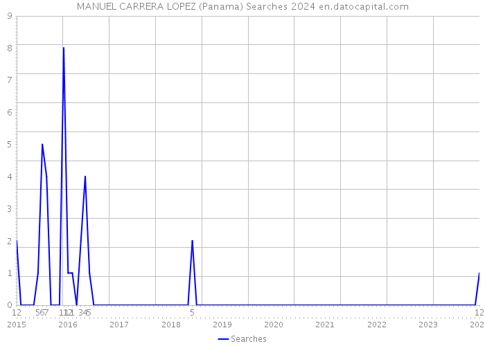MANUEL CARRERA LOPEZ (Panama) Searches 2024 