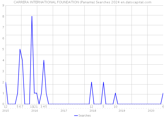 CARRERA INTERNATIONAL FOUNDATION (Panama) Searches 2024 