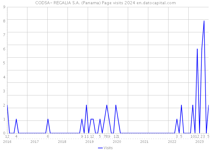 CODSA- REGALIA S.A. (Panama) Page visits 2024 