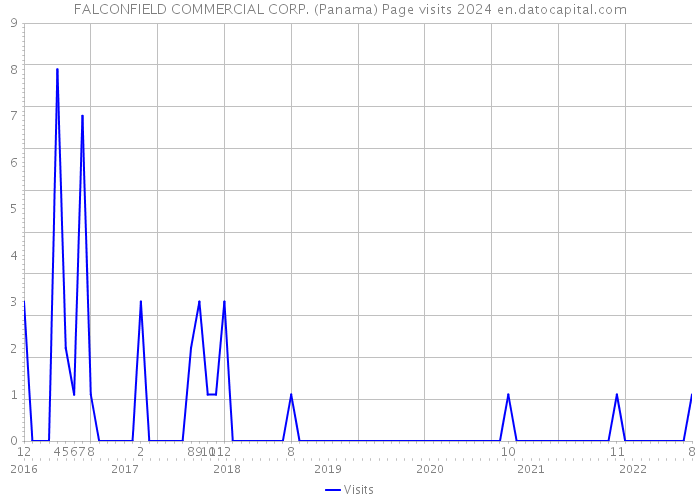 FALCONFIELD COMMERCIAL CORP. (Panama) Page visits 2024 