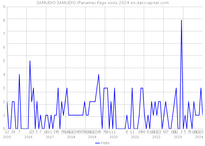 SAMUDIO SAMUDIO (Panama) Page visits 2024 
