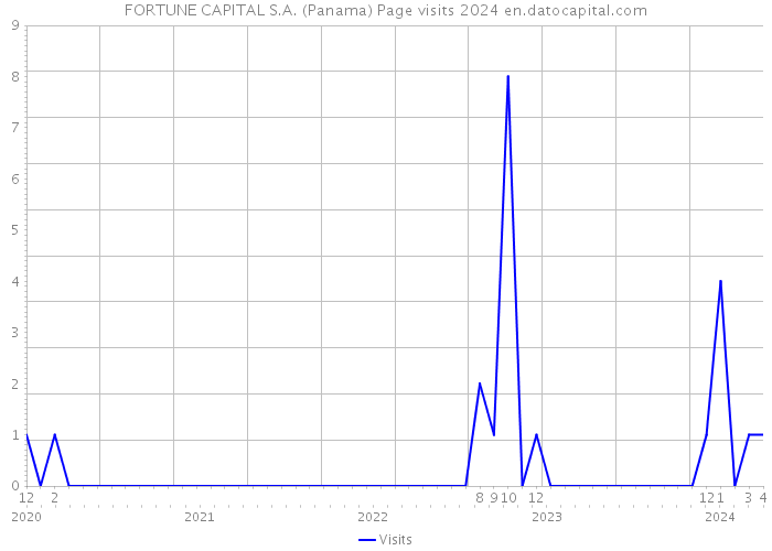 FORTUNE CAPITAL S.A. (Panama) Page visits 2024 