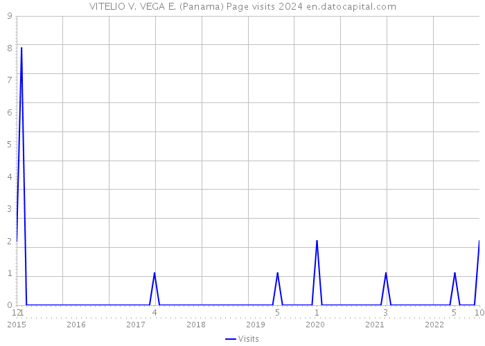 VITELIO V. VEGA E. (Panama) Page visits 2024 