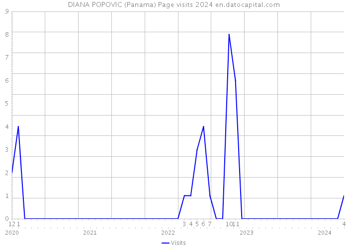 DIANA POPOVIC (Panama) Page visits 2024 