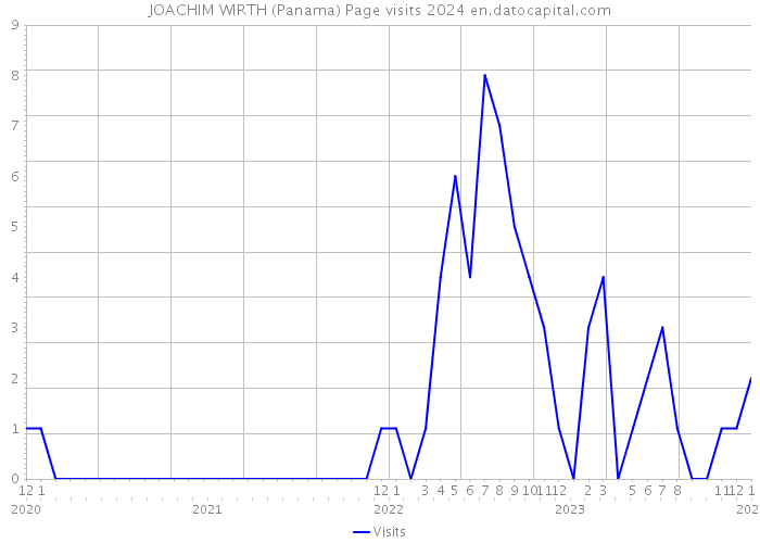 JOACHIM WIRTH (Panama) Page visits 2024 