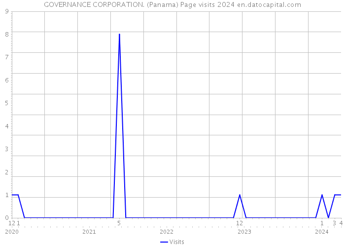 GOVERNANCE CORPORATION. (Panama) Page visits 2024 
