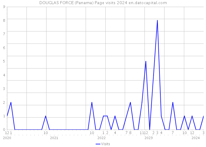 DOUGLAS FORCE (Panama) Page visits 2024 