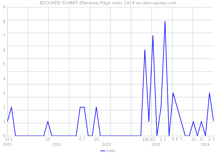 EDOUARD SCHMIT (Panama) Page visits 2024 