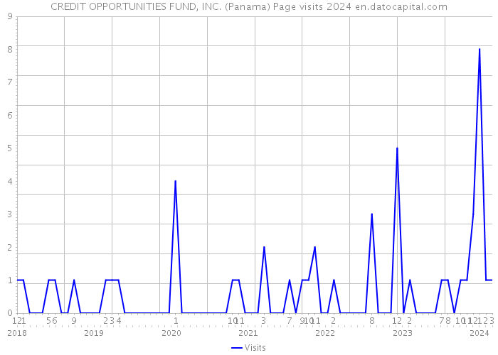 CREDIT OPPORTUNITIES FUND, INC. (Panama) Page visits 2024 