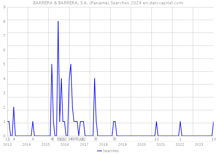 BARRERA & BARRERA, S.A. (Panama) Searches 2024 