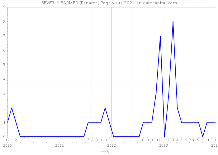 BEVERLY FARMER (Panama) Page visits 2024 