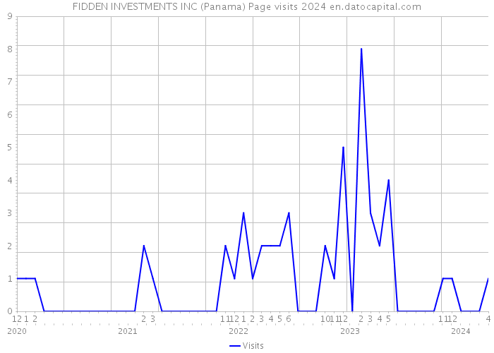 FIDDEN INVESTMENTS INC (Panama) Page visits 2024 