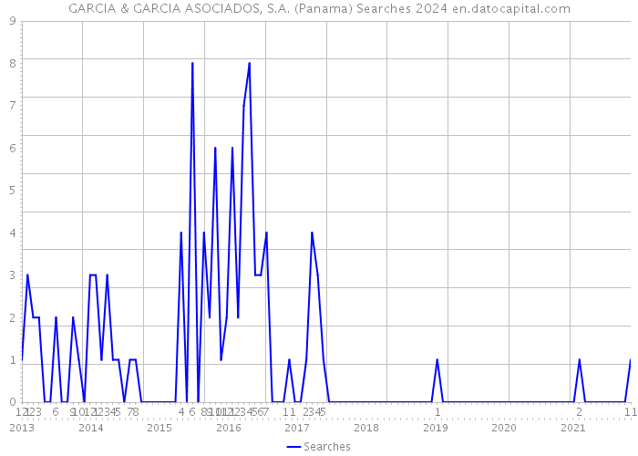 GARCIA & GARCIA ASOCIADOS, S.A. (Panama) Searches 2024 