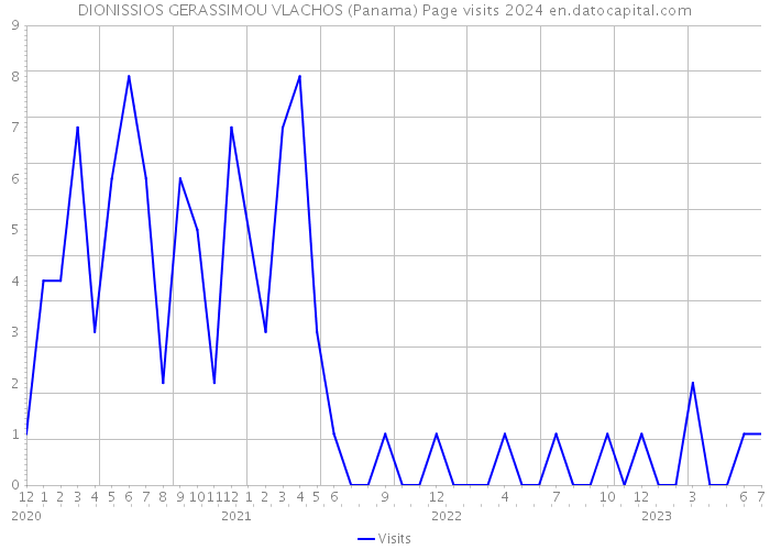 DIONISSIOS GERASSIMOU VLACHOS (Panama) Page visits 2024 