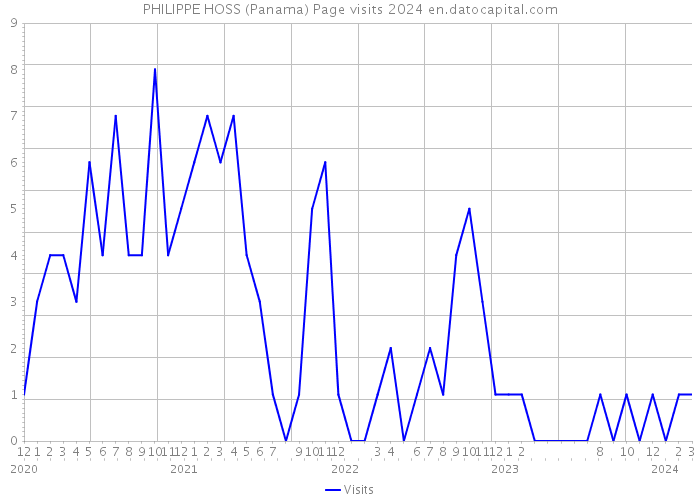 PHILIPPE HOSS (Panama) Page visits 2024 