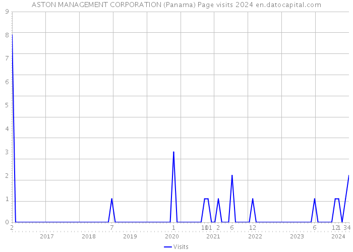 ASTON MANAGEMENT CORPORATION (Panama) Page visits 2024 