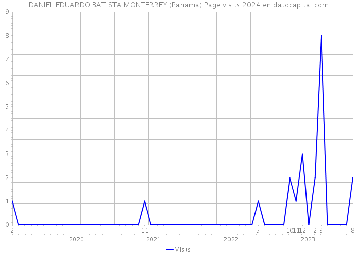 DANIEL EDUARDO BATISTA MONTERREY (Panama) Page visits 2024 