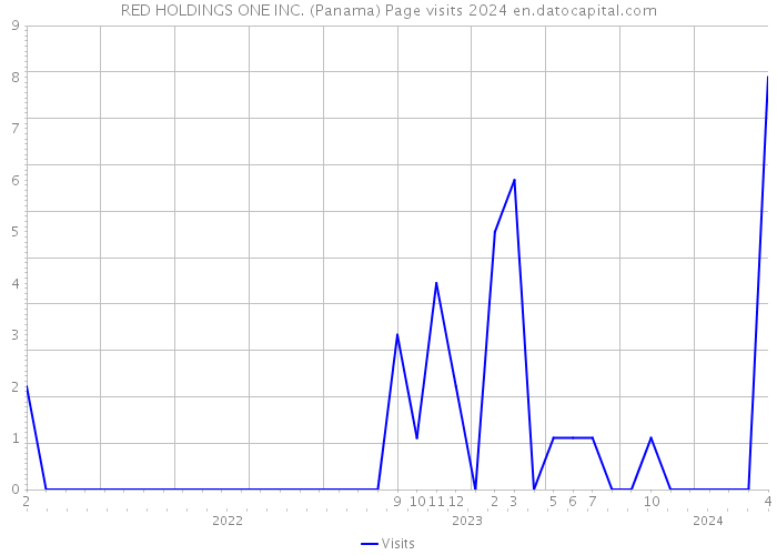 RED HOLDINGS ONE INC. (Panama) Page visits 2024 