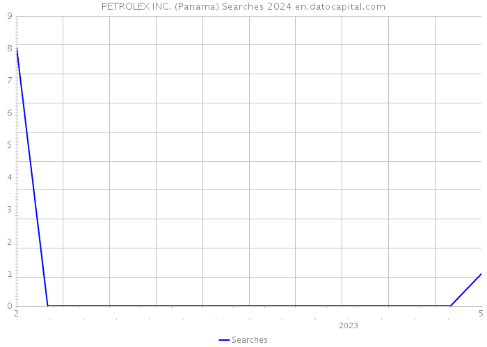 PETROLEX INC. (Panama) Searches 2024 