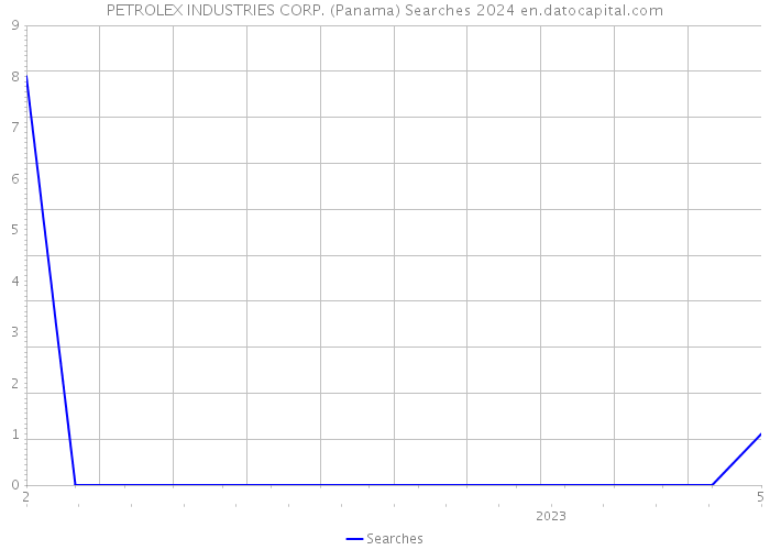 PETROLEX INDUSTRIES CORP. (Panama) Searches 2024 