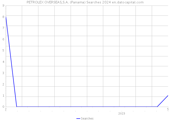 PETROLEX OVERSEAS,S.A. (Panama) Searches 2024 