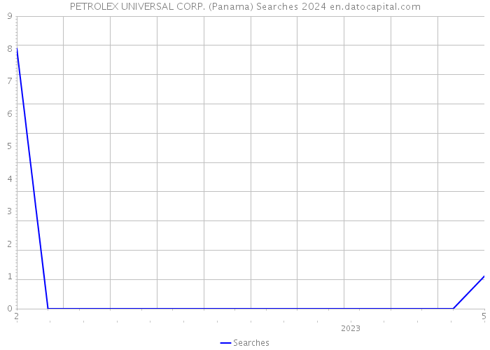 PETROLEX UNIVERSAL CORP. (Panama) Searches 2024 