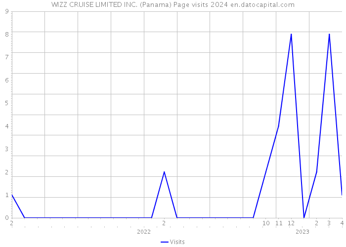 WIZZ CRUISE LIMITED INC. (Panama) Page visits 2024 