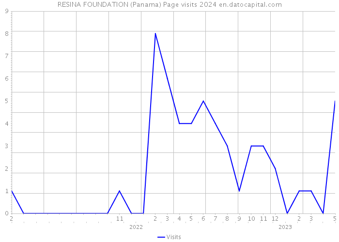 RESINA FOUNDATION (Panama) Page visits 2024 