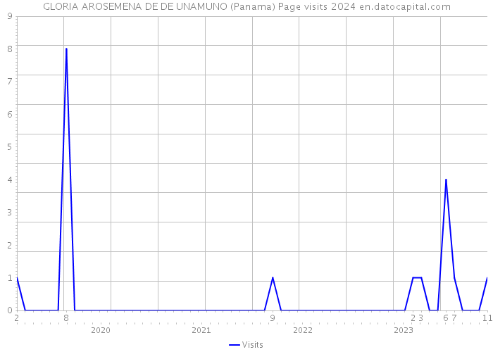 GLORIA AROSEMENA DE DE UNAMUNO (Panama) Page visits 2024 