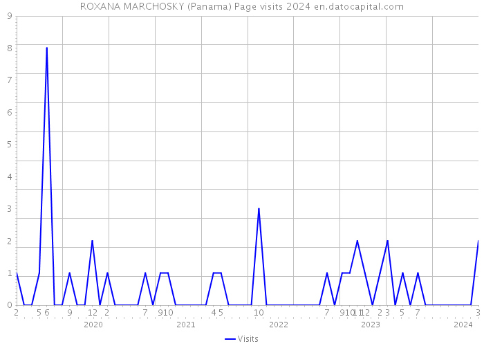 ROXANA MARCHOSKY (Panama) Page visits 2024 
